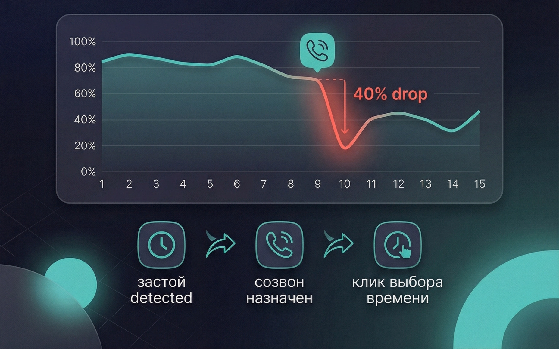 Коммуникация с учениками в точках застоя