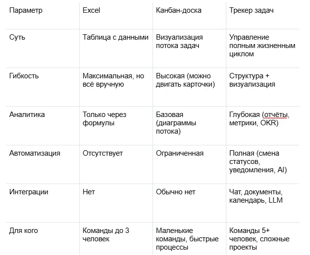 Параметр Excel Канбан-доска Трекер задач Суть Таблица с данными Визуализация потока задач Управление полным жизненным циклом Гибкость Максимальная, но всё вручную Высокая (можно двигать карточки) Структура + визуализация Аналитика Только через формулы Базовая (диаграммы потока) Глубокая (отчёты, метрики, OKR) Автоматизация Отсутствует Ограниченная Полная (смена статусов, уведомления, AI) Интеграции Нет Обычно нет Чат, документы, календарь, LLM Для кого Команды до 3 человек Маленькие команды, быстрые процессы Команды 5+ человек, сложные проекты