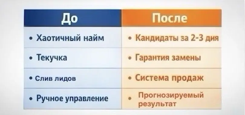 сравнение подбора персонала и работы отдела продаж до и после внедрения системы