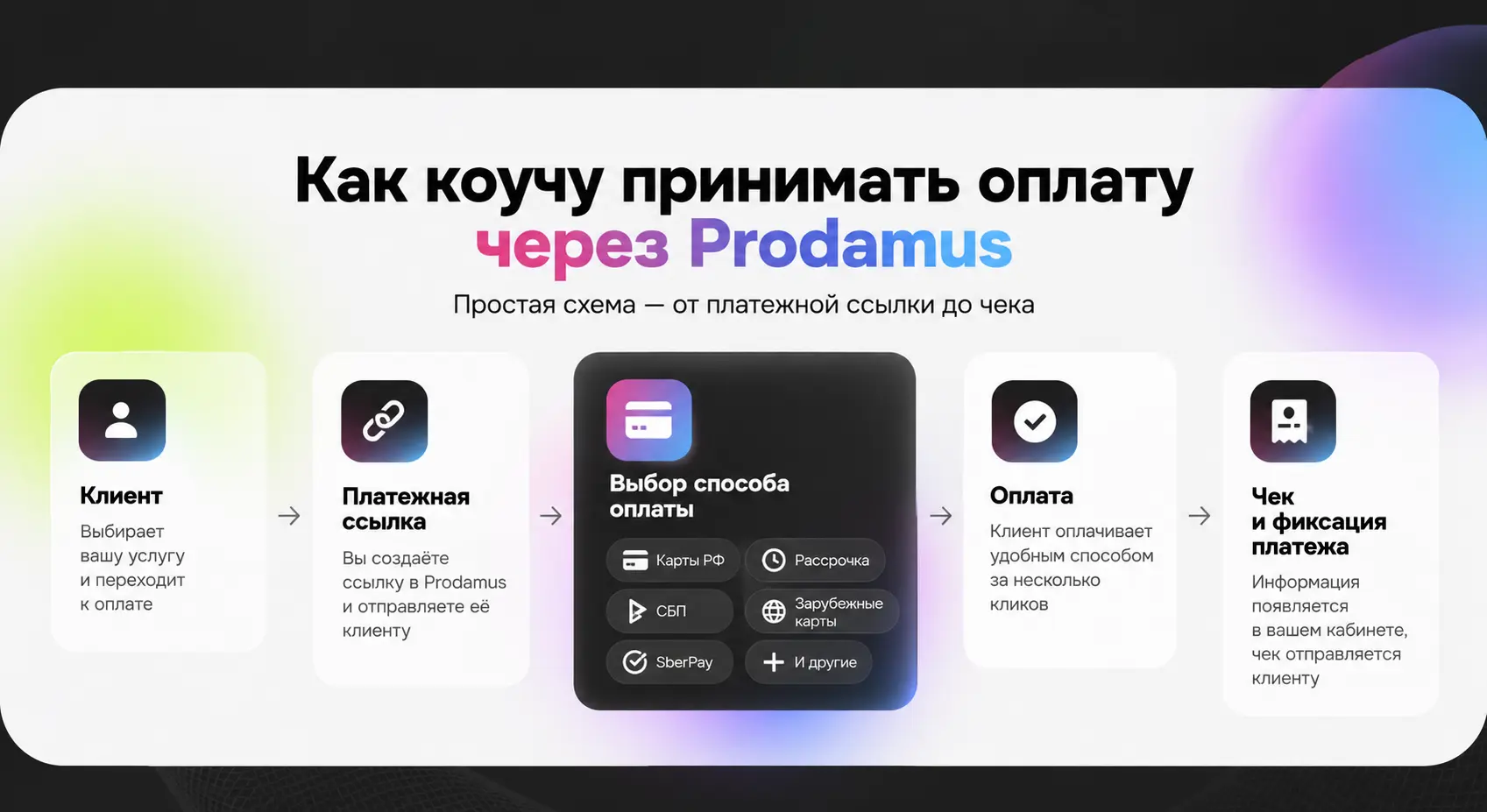 как коучу онлайн принимать оплату от клиента