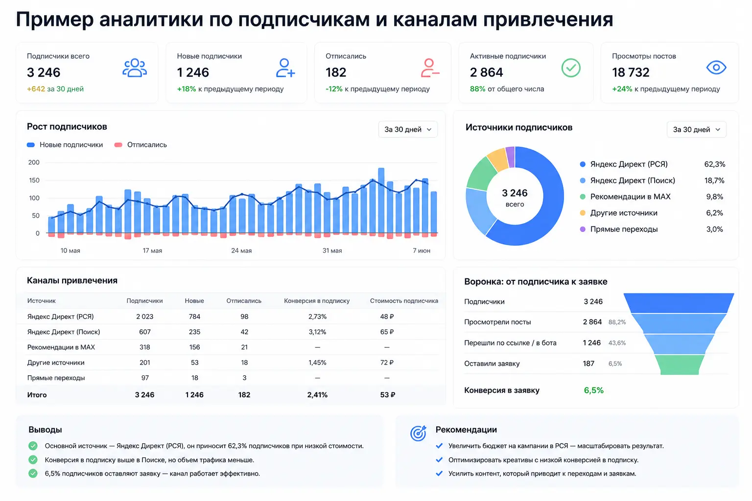 Аналитика подписок в канал