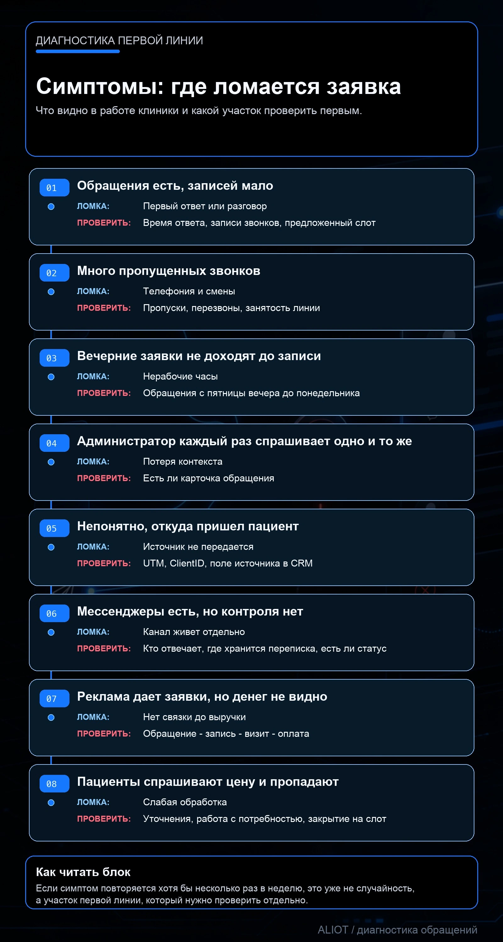 Симптомы потери заявок в стоматологии: где ломается первая линия и что проверить