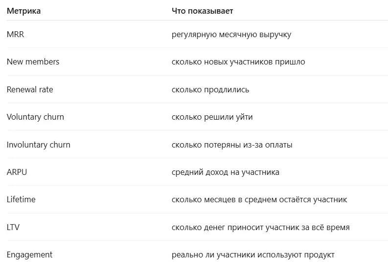 показатели для клуба по подписке