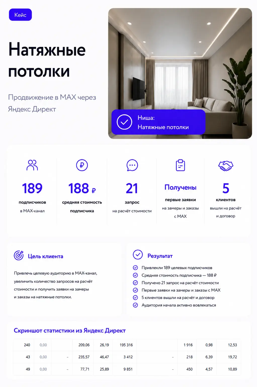 Продвижение Натяжных потолков в Яндекс Директ. Кейс по продвижению натяжных потолко.