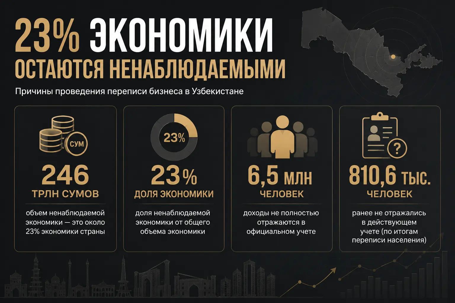 Доходы 6,5 млн человек, или 42%, не полностью отражаются в официальном учете Узбекистана