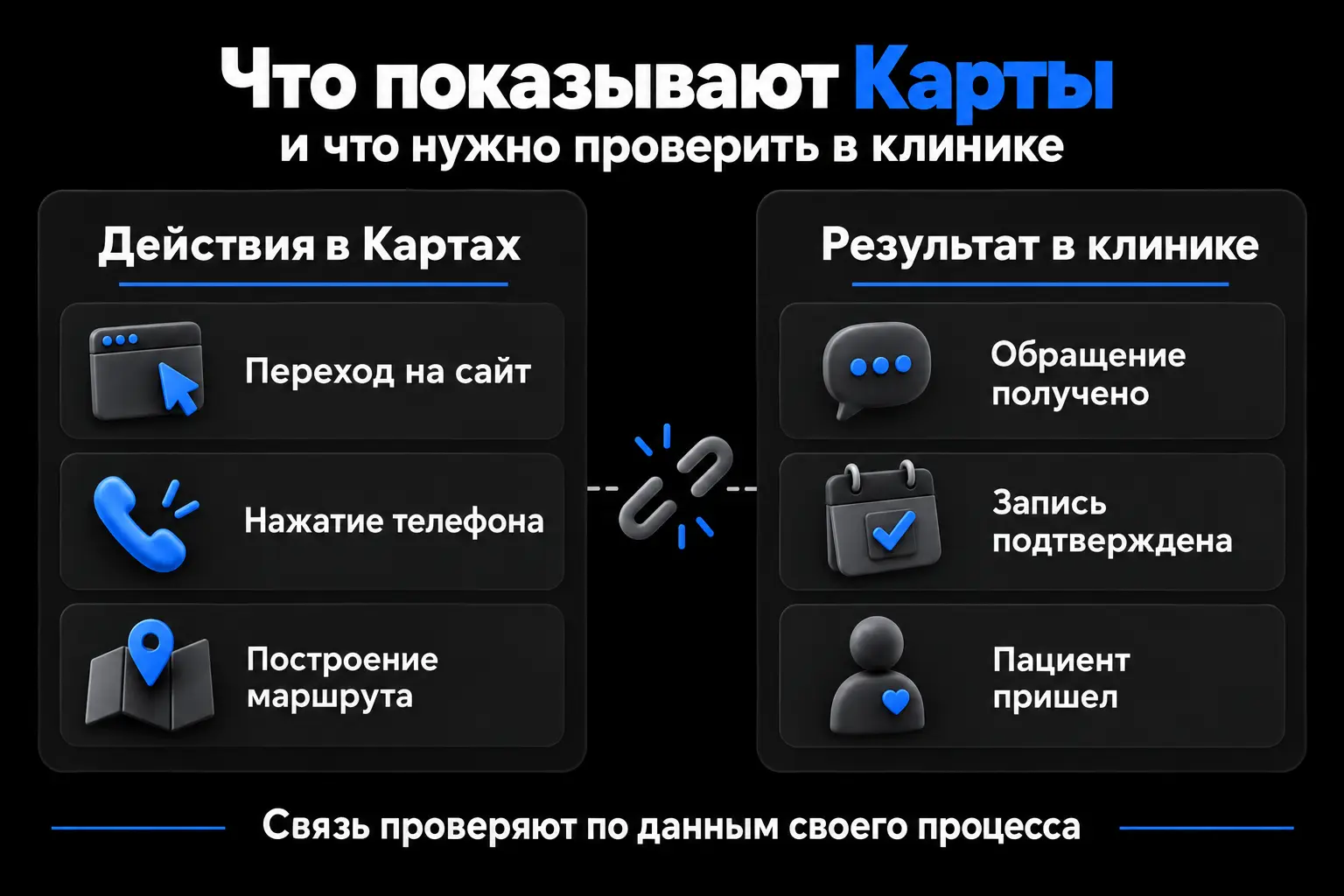 Клики, обращения и записи: разные результаты