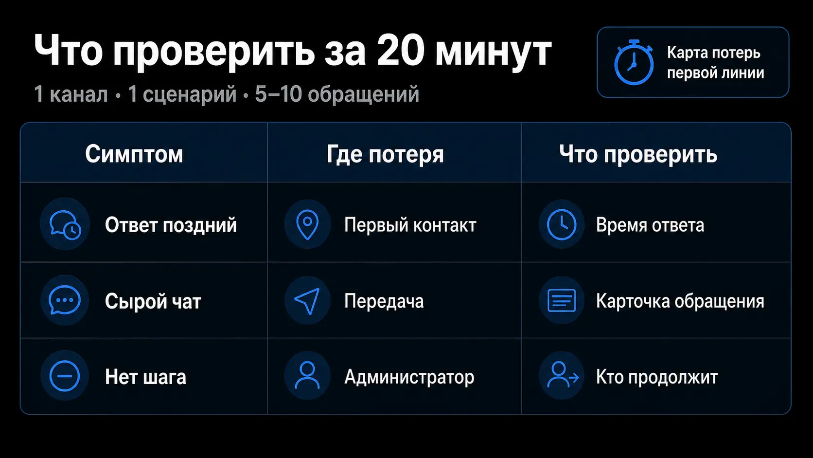 таблица симптомов потерь записи в стоматологии и точек для проверки.
