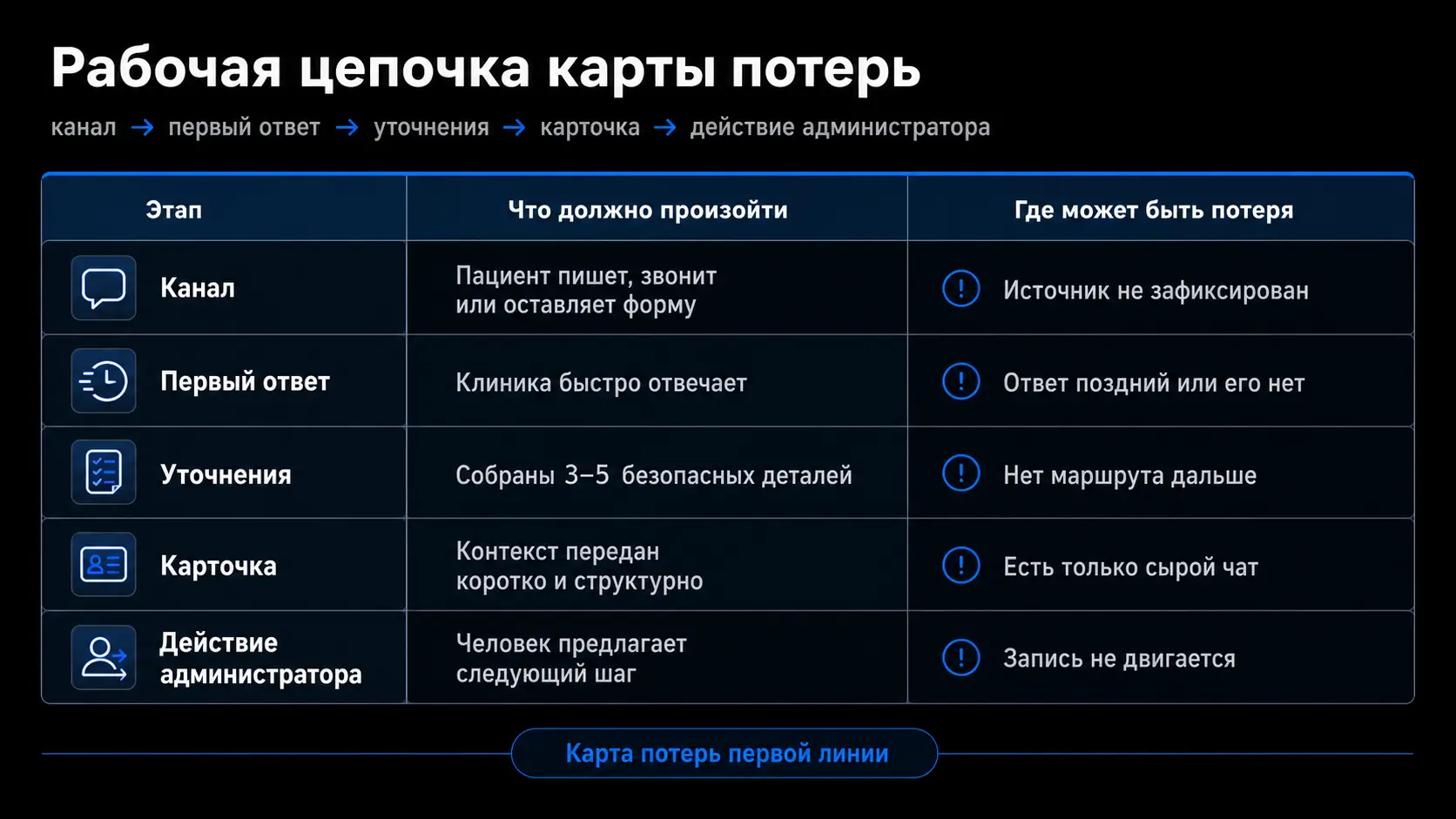 таблица рабочей цепочки карты потерь первой линии в стоматологии: канал, первый ответ, уточнения, карточка обращения и действие администратора.