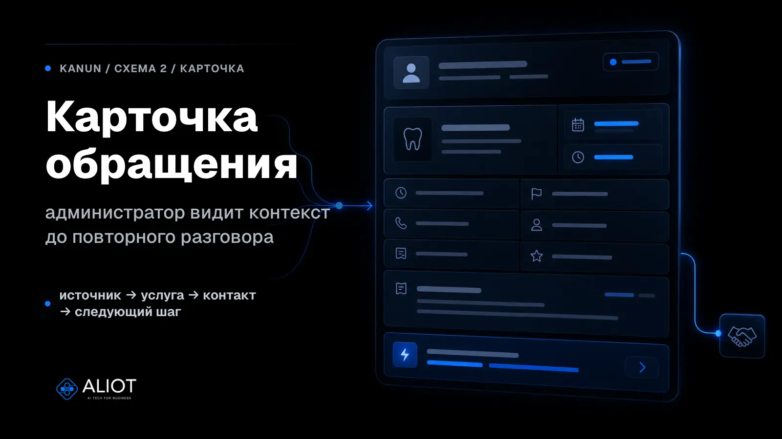 Схема карточки обращения в стоматологии: источник, услуга, контакт и следующий шаг передаются администратору.