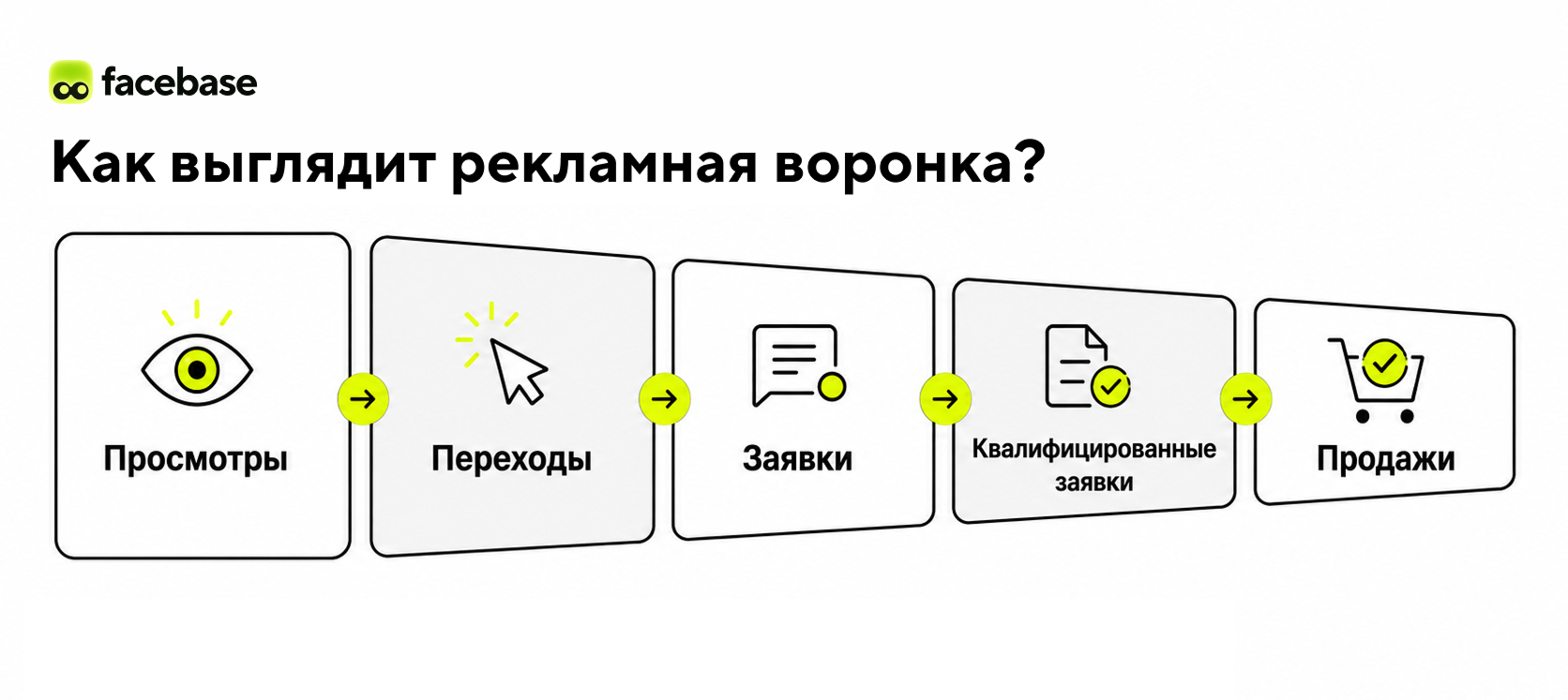Как выглядит рекламная воронка?
