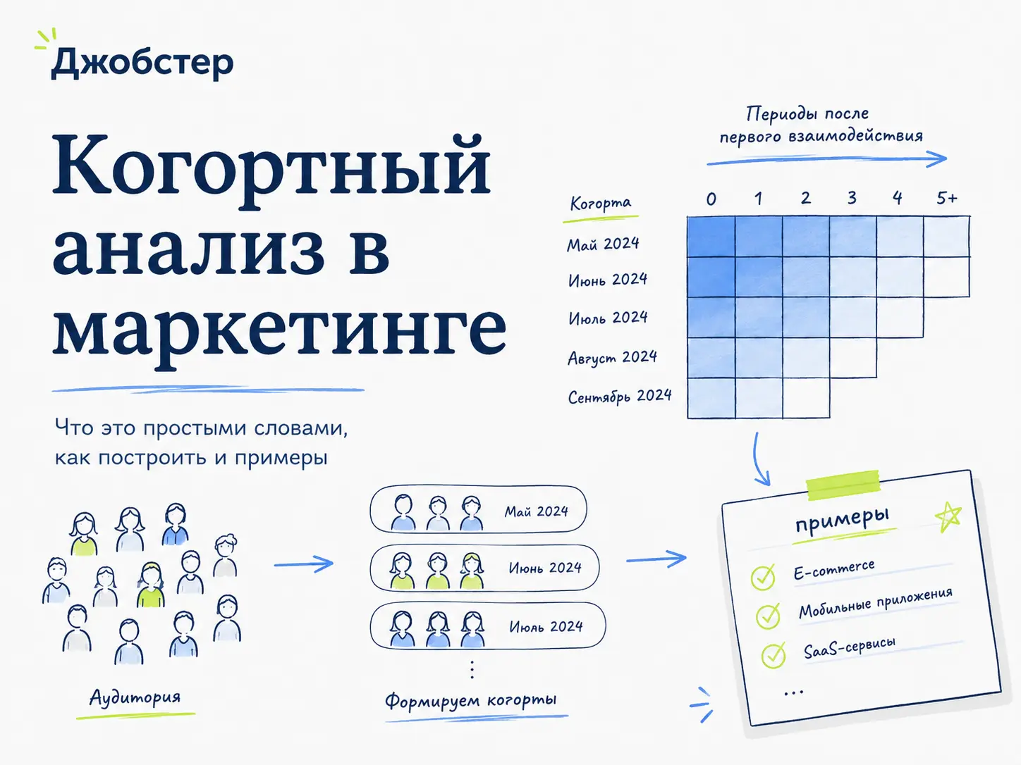как сделать когортный анализ, как построить когорты, когортный анализ excel, когортный анализ в яндекс метрике, когортный отчёт, метрики когортного анализа, формула retention rate, как посчитать ltv, ltv cac, когортный анализ retention, когортный анализ пользователей, когортный анализ подписки