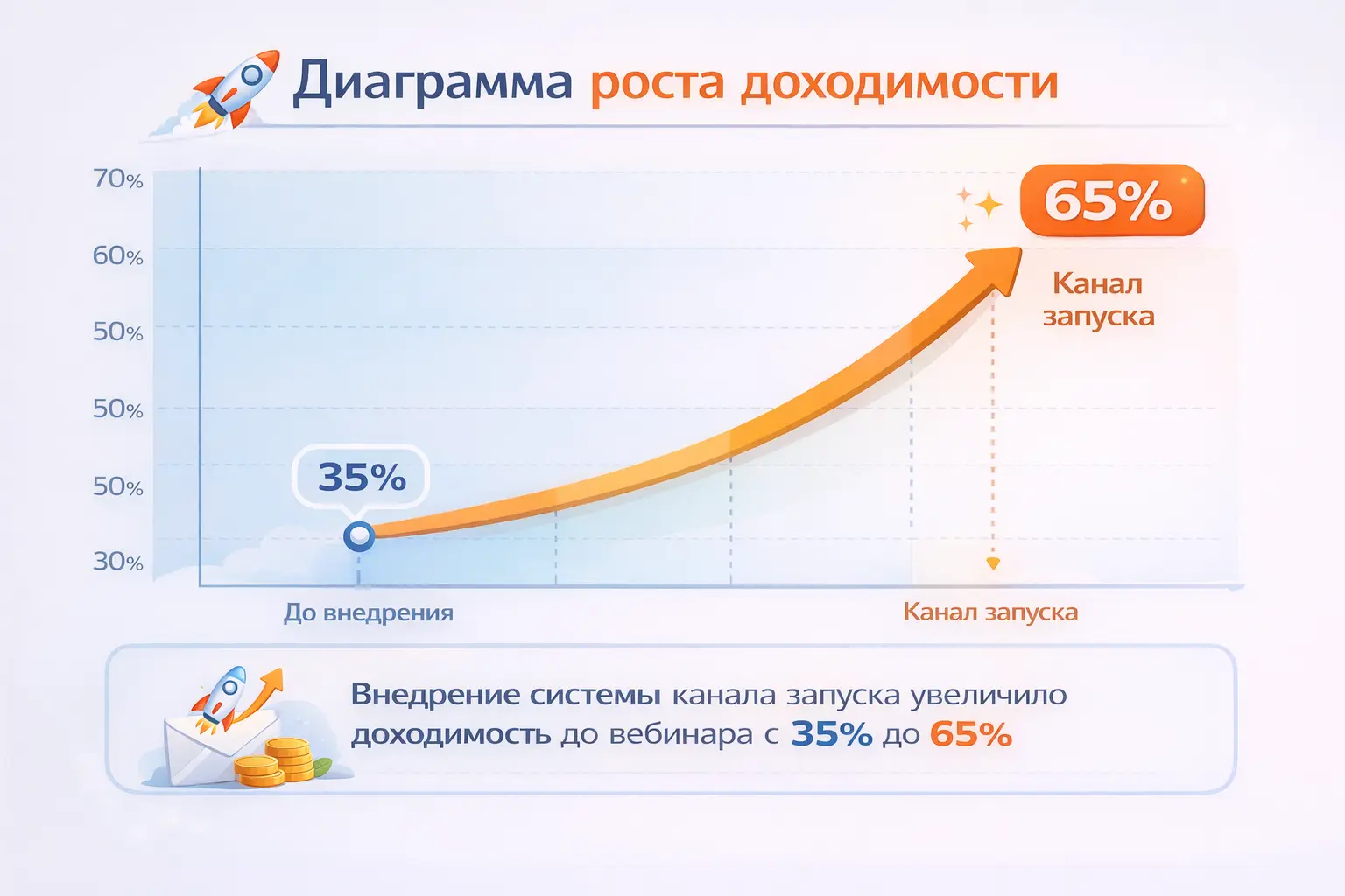 Диаграмма роста доходимости до вебинара