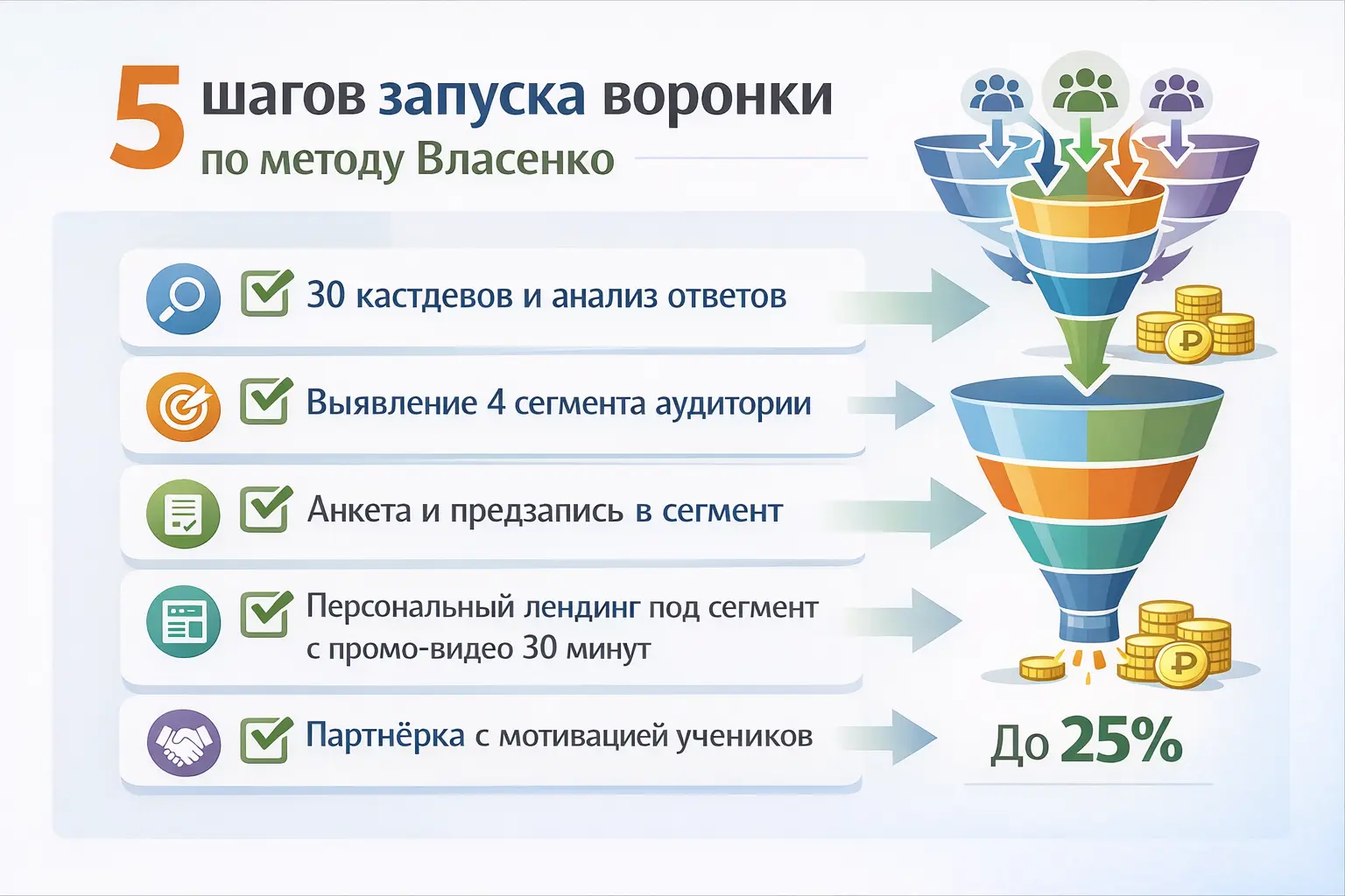 5 шагов к запуску воронки