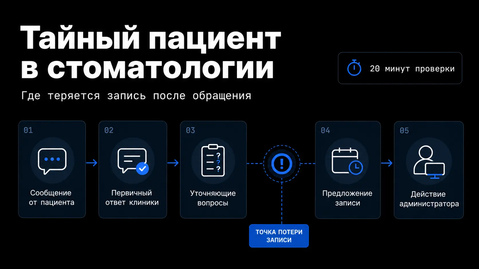 схема потери записи в стоматологии после первого обращения пациента