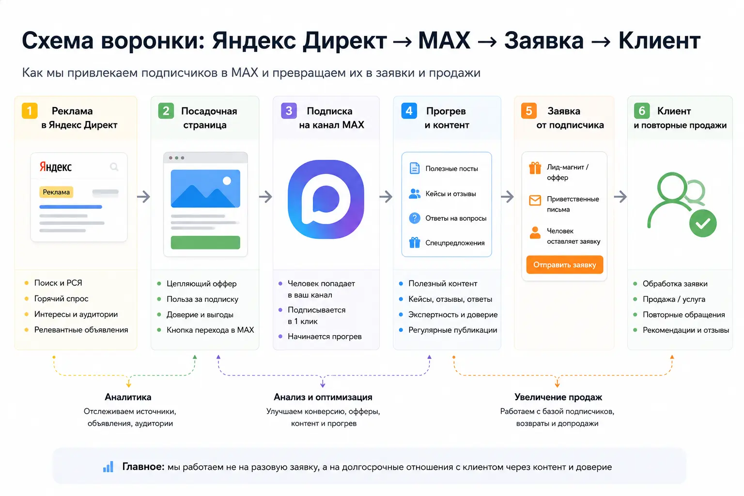 Смеха воронки: связка Яндекс Директ + канал в MAX