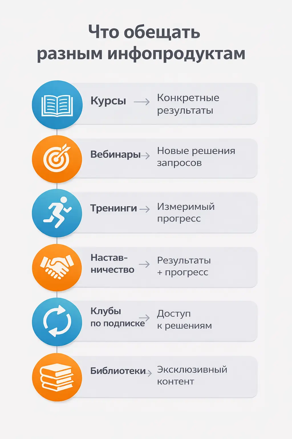 Обещания для разных типов инфопродуктов