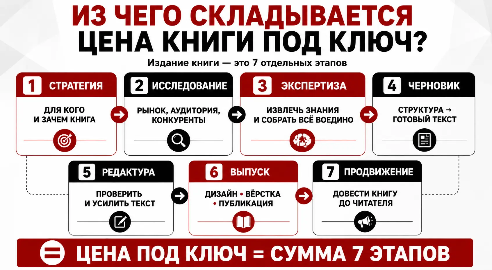 Из чего складывается стоимость издания книги под ключ: 7 этапов работы