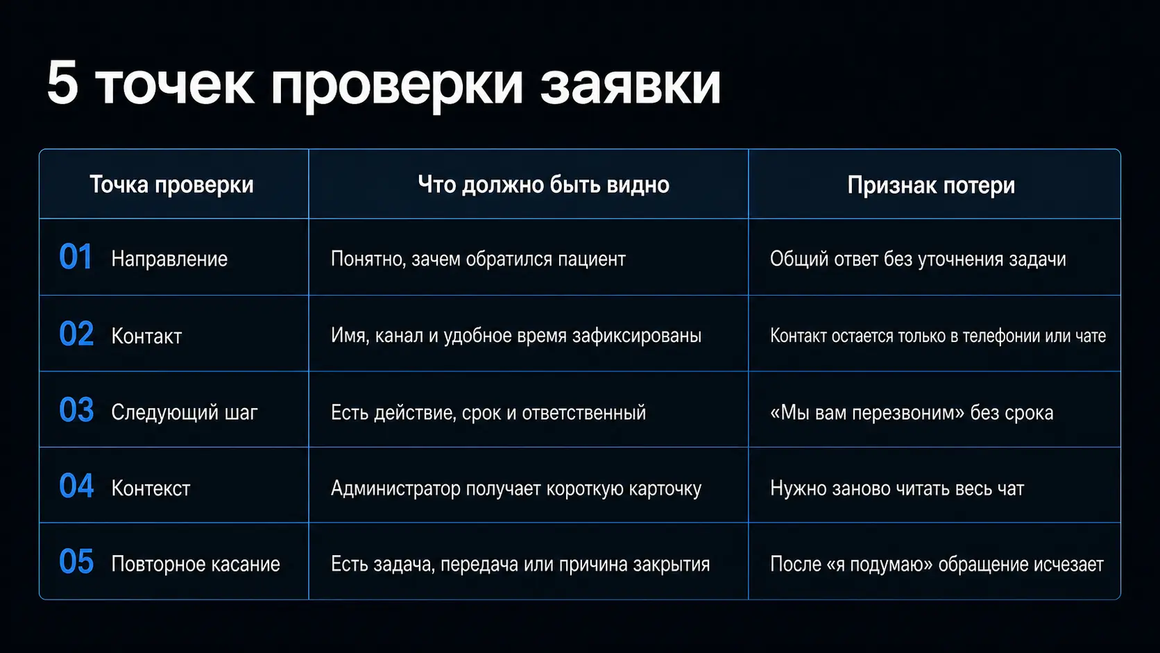 Таблица с пятью точками проверки обработки заявки в стоматологии: направление, контакт, следующий шаг, контекст и повторное касание.  