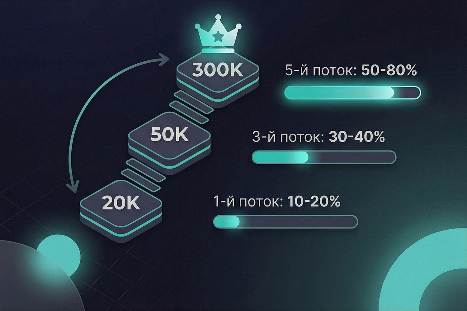 Логика восходящей лестницы продуктов