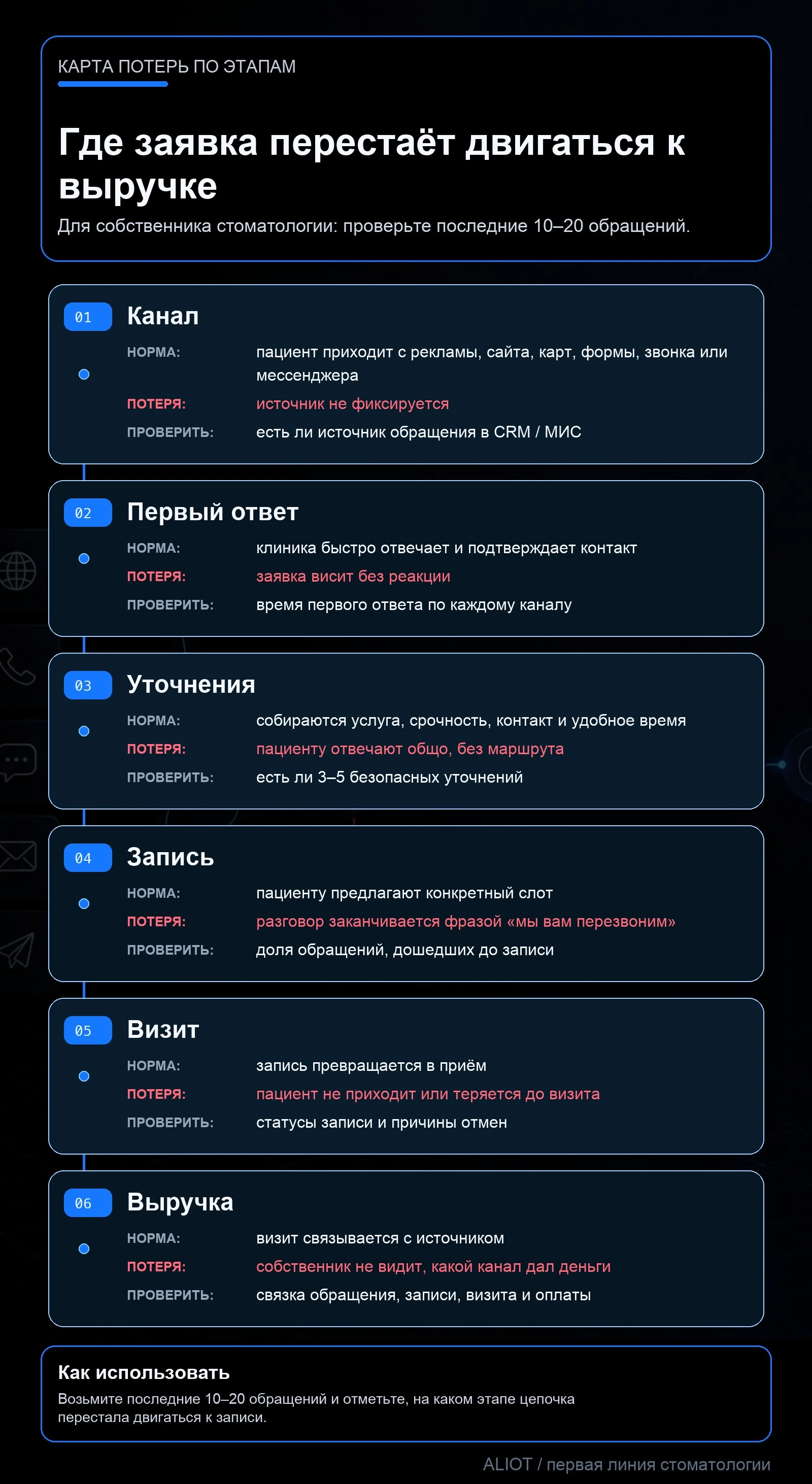 Карта потерь заявок в стоматологии по этапам: канал, первый ответ, уточнения, запись, визит и выручка