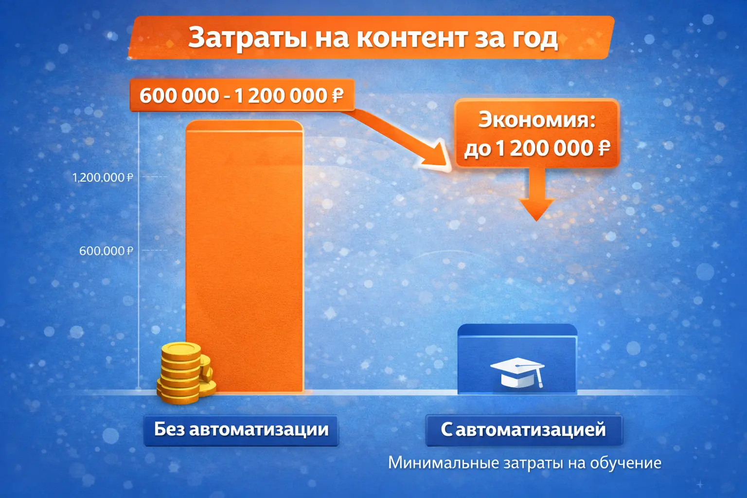 Затраты на контент за год