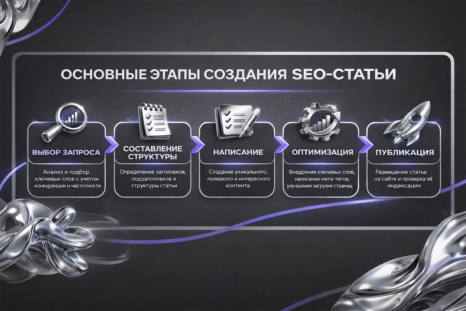 Seo-статья: основные этапы создания статьи