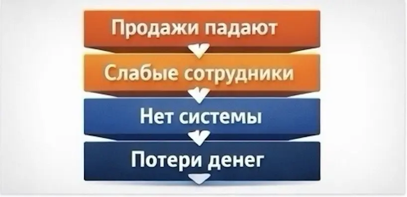 причины падения продаж слабые сотрудники отсутствие системы потери денег в бизнесе