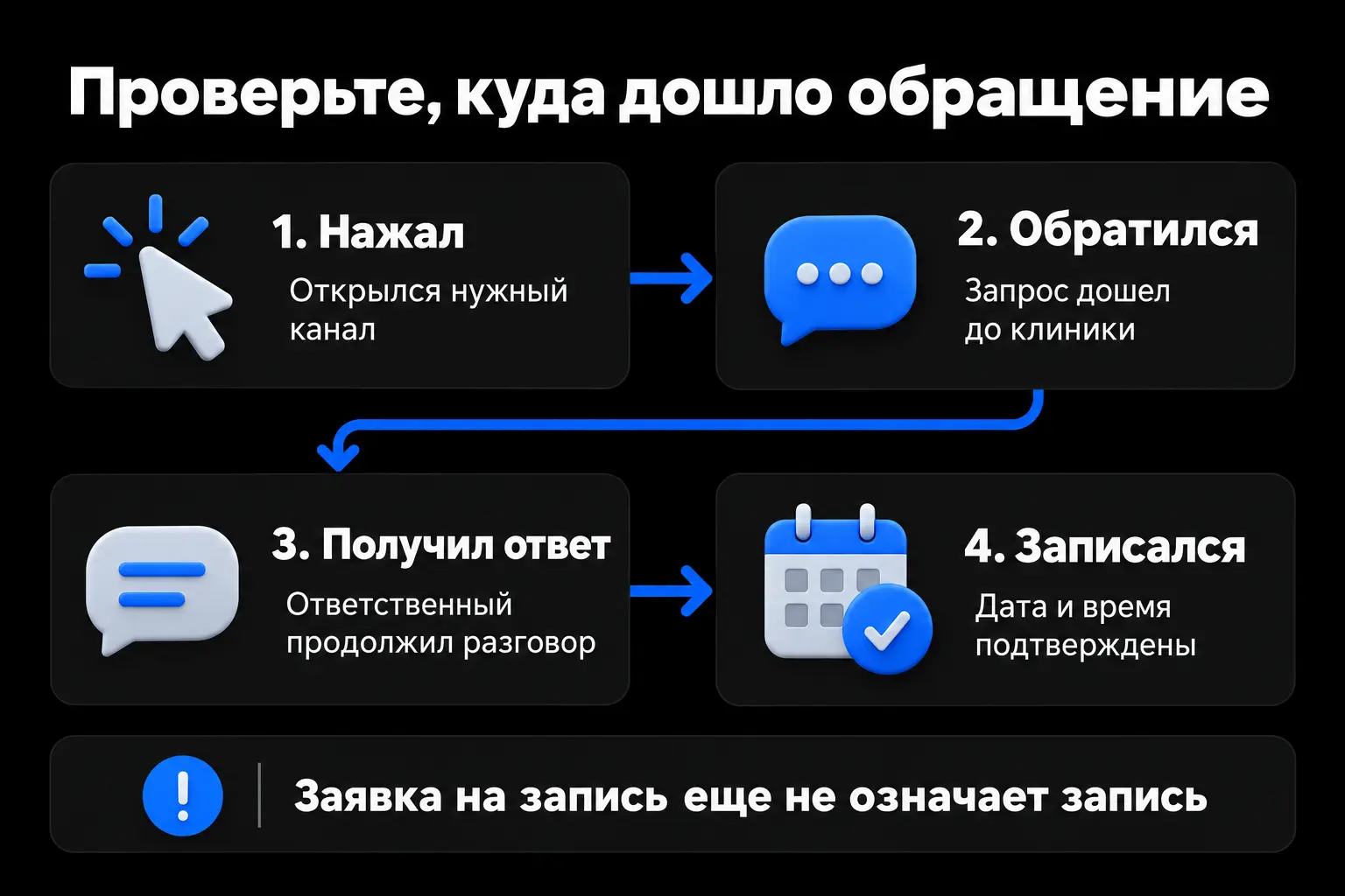 Четыре этапа: карточка клиники, обращение, ответ администратора и подтвержденная запись