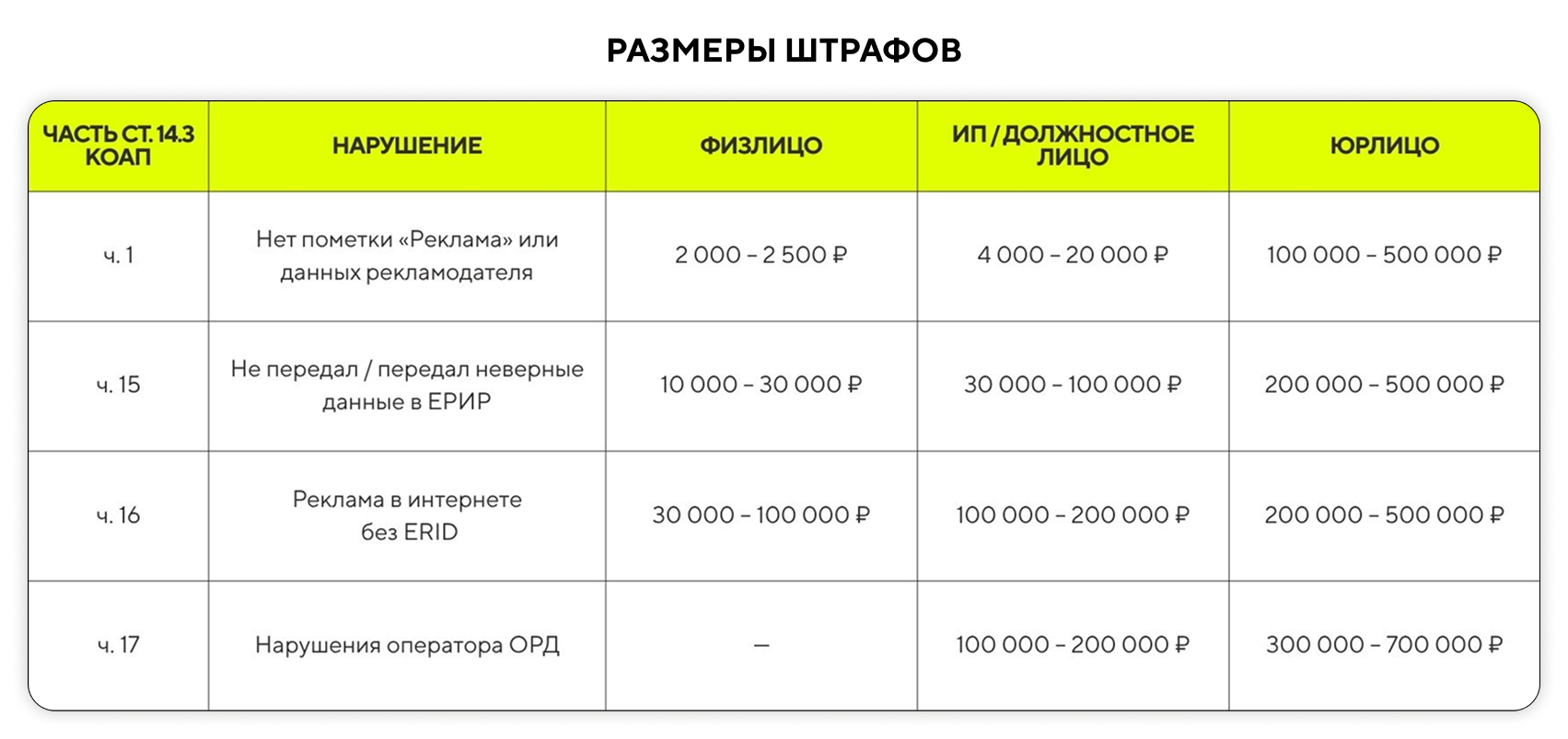 Штрафы за маркировку рекламы