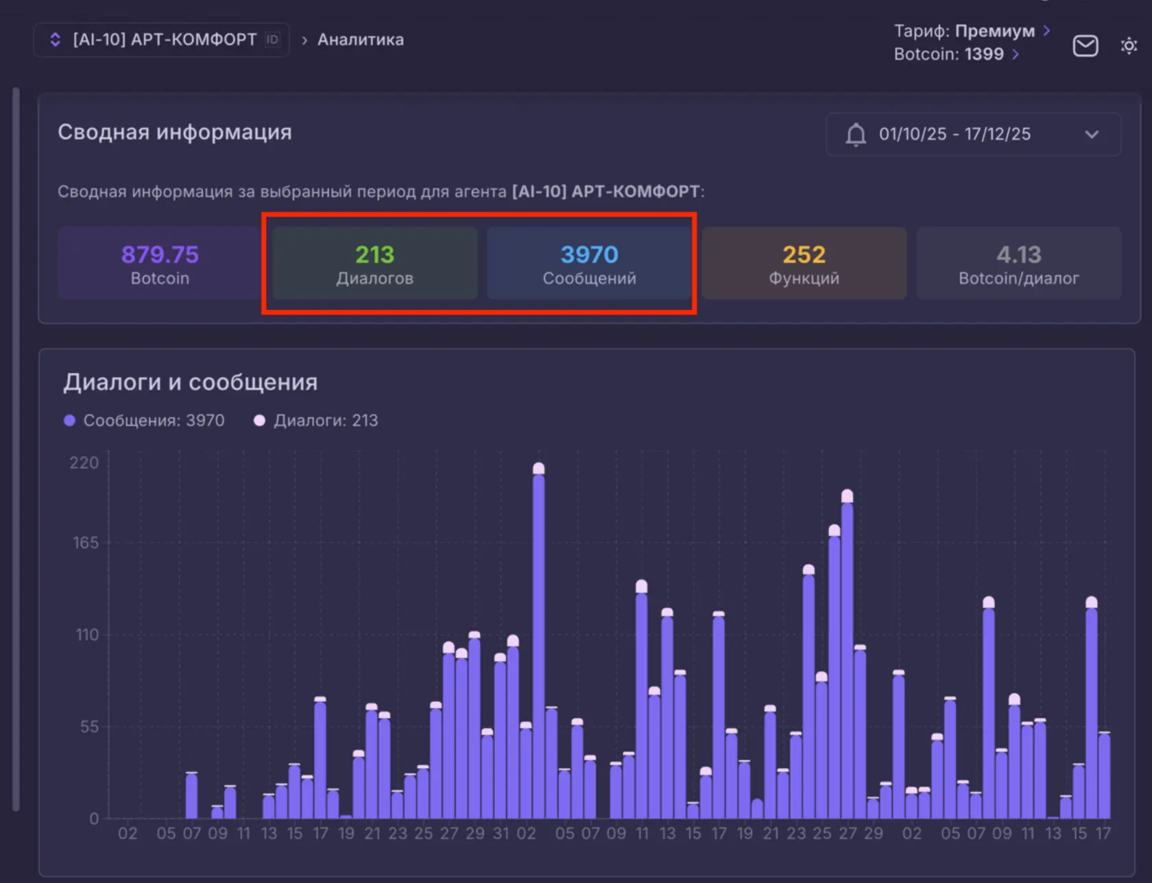 Статистика AI-агента Арт-Комфорт: диалоги и сообщения за 2 месяца работы