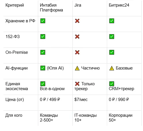 Критерий  Интабия Платформа  Jira  Битрикс24  Хранение в РФ  ✅  ❌  ✅  152-ФЗ  ✅  ❌  ✅  On-Premise  ✅  ❌  ✅  AI-функции  ✅ (Юля AI)  ⚠️ Частично  ⚠️ Базовые  Единая экосистема  ✅ Всё-в-одном  ❌ Только трекер  ✅ CRM+трекер  Цена (от)  0 ₽ / 499 ₽  $7/мес  0 ₽ / 990 ₽  Для кого  Команды 2-500+  IT-команды 10+  Корпорации 50+