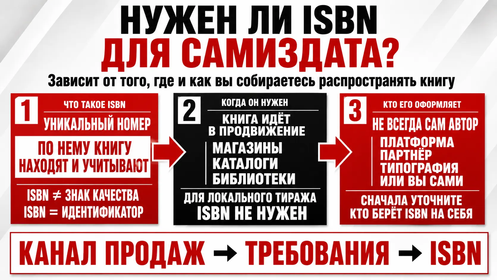 ISBN для книги: что это, нужен ли для самиздата и как получить