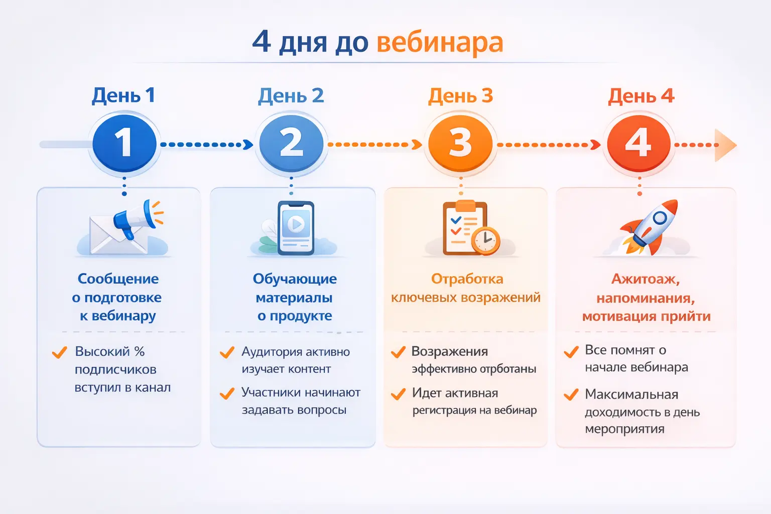 4 дня до вебинара: что постить в Телеграм канал