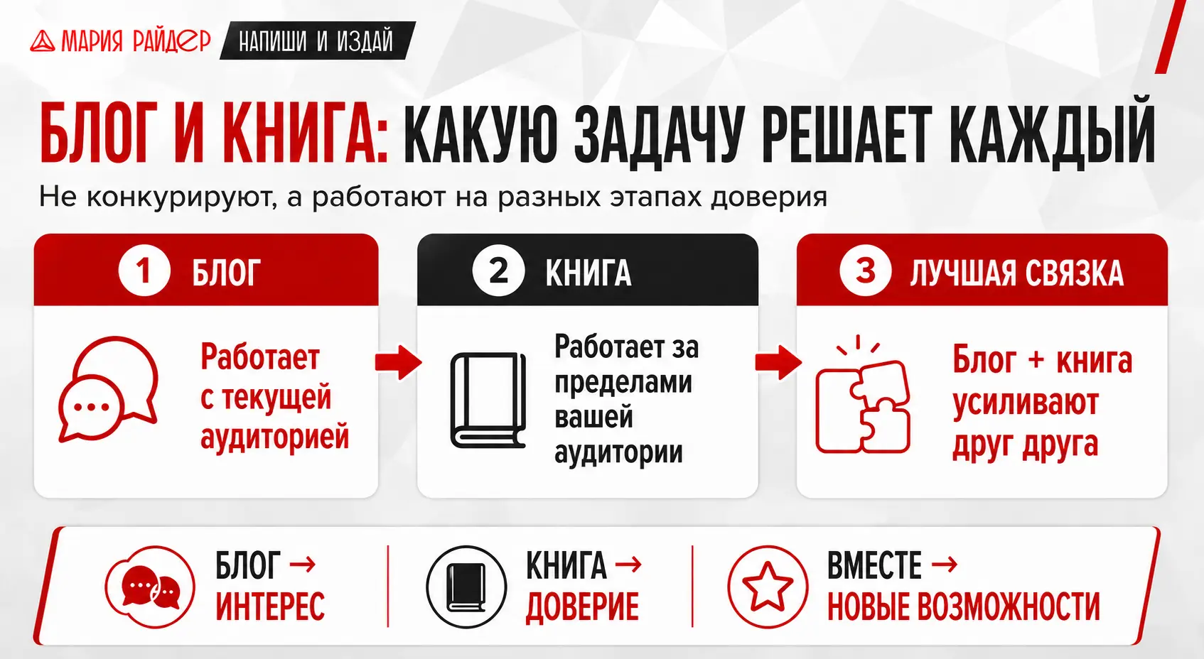 блог и книга: какую задачу решает каждый
