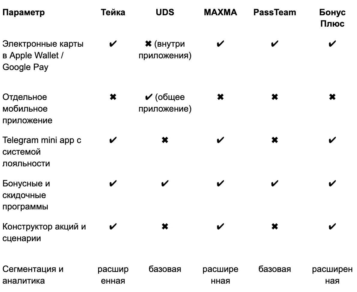 Сервисы электронных карт лояльности