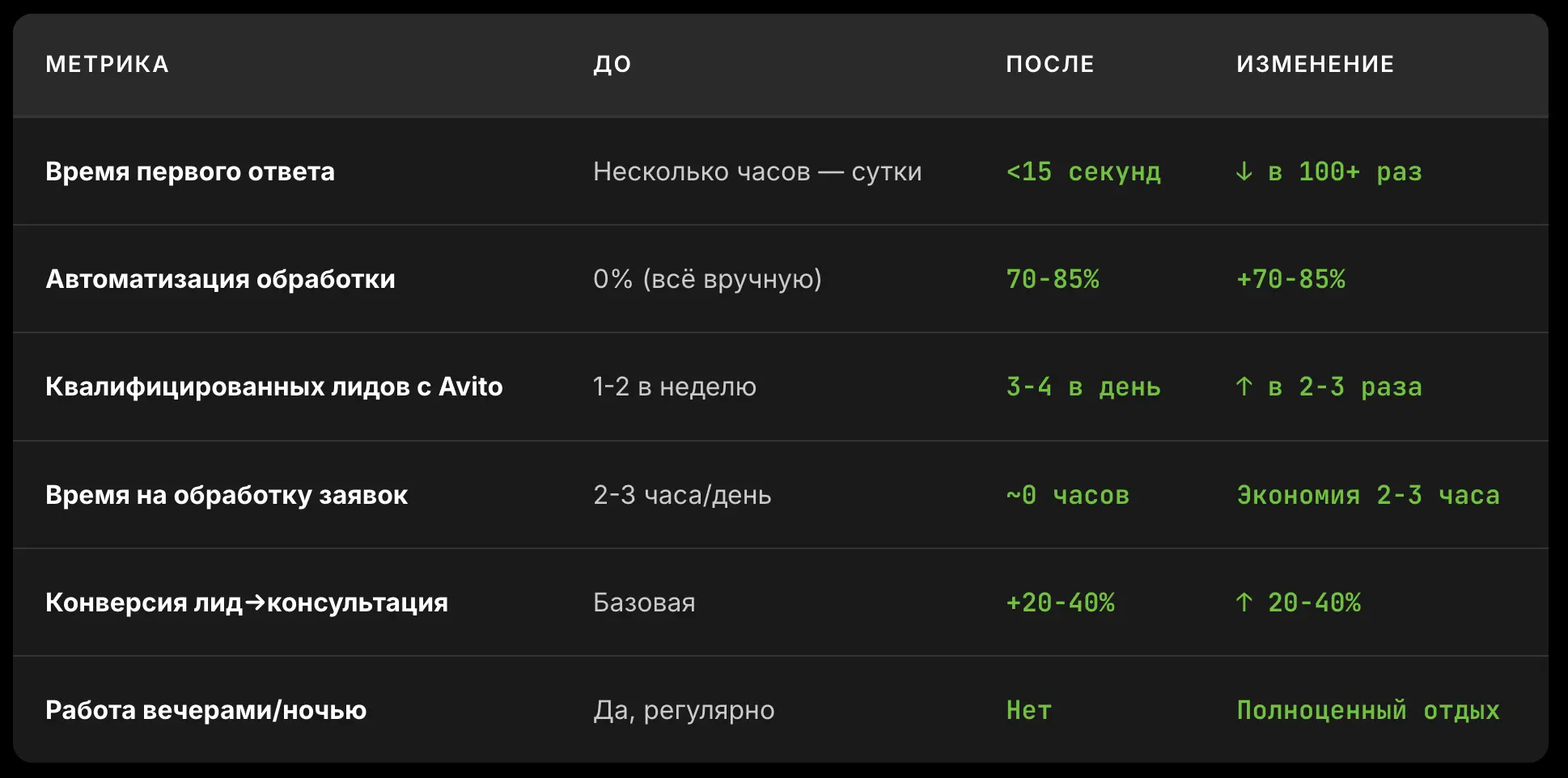 Таблица результатов до и после внедрения AI-агента Арт-Комфорт