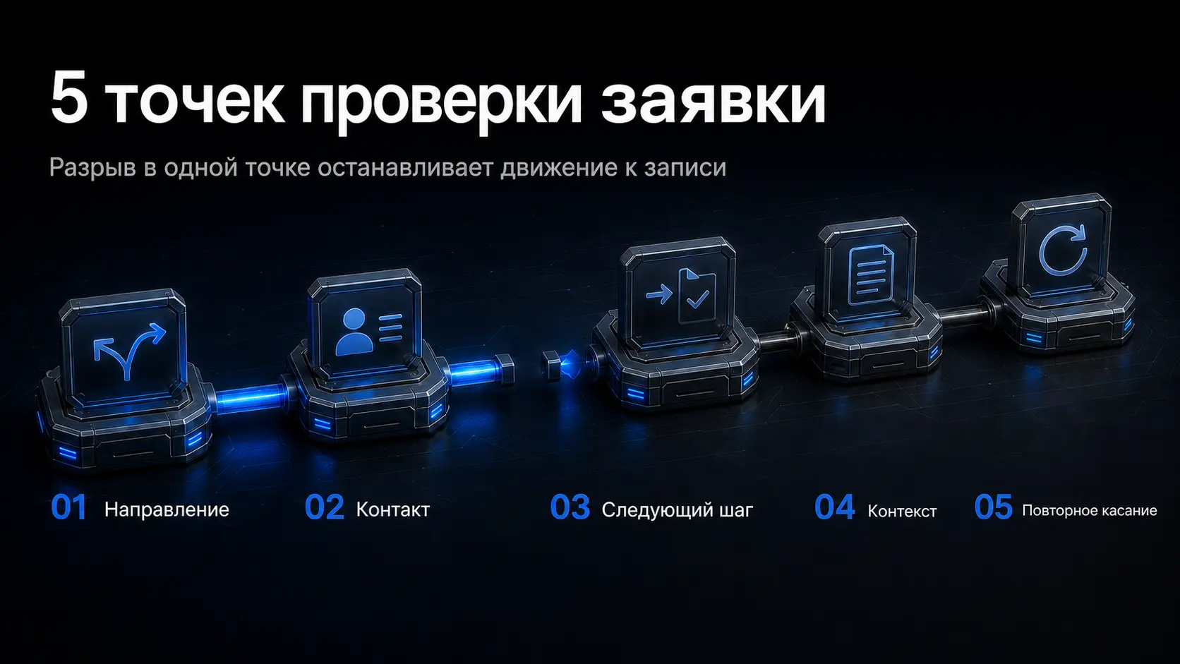 Схема пяти точек проверки обработки заявки в стоматологии: направление, контакт, следующий шаг, контекст и повторное касание; разрыв показан перед следующим шагом.  