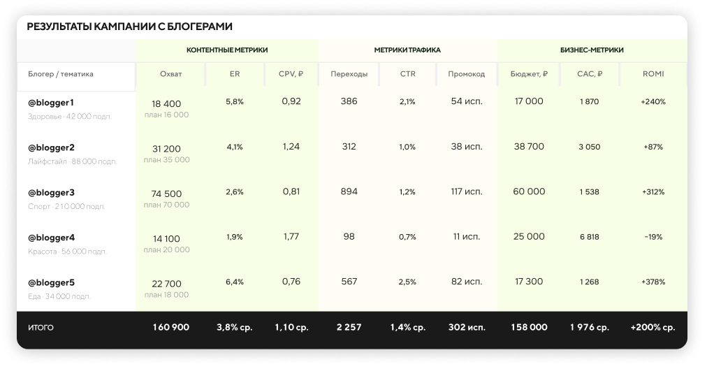 Таблица KPI для работы с блогерами