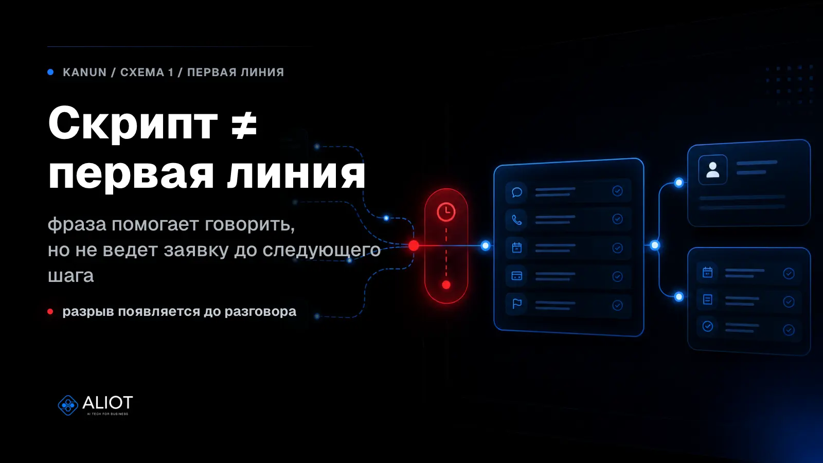 Схема о том, почему скрипт администратора стоматологии не равен первой линии: заявка теряется до разговора.